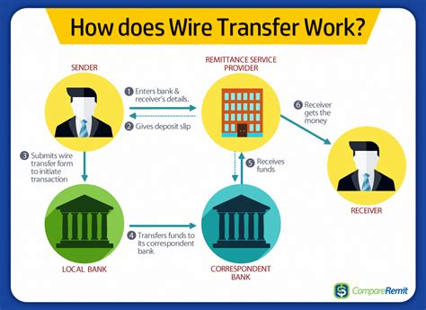 wire transfer process details